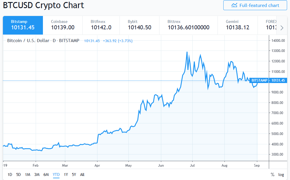 3-dieu-ngan-bitcoin-return-to-muc-20k-do-la“ width =” 1000“ height =” 620“  data-srcset=” https://www.tapchibitcoin.vn/wp-content/uploads /2019/11/3-dieu-ngan-bitcoin-quay-tro-lai-muc-20k-do-la.png 1000w，https://www.tapchibitcoin.vn/wp-content/uploads/2019/11/ 3-dieu-ngan-bitcoin-back-to-back-20k-do-la-768x476.png 768w，https://www.tapchibitcoin.vn/wp-content/uploads/2019/11/3-dieu -ngan-bitcoin-return-to-muc-20k-do-la-677x420.png 677w，https://www.tapchibitcoin.vn/wp-content/uploads/2019/11/3-dieu-ngan- bitcoin-back-to-future-muc-20k-do-la-640x397.png 640w，https://www.tapchibitcoin.vn/wp-content/uploads/2019/11/3-dieu-ngan-bitcoin-quay -tro-lai-muc-20k-do-la-681x422.png 681w“ sizes =”（最大宽度：1000px）100vw，1000px“></p>
 <p>自触底以来，比特币已缓慢回升。在2019年的大部分时间里，它的价格在7,000美元到11,000美元之间。尽管许多人仍在期待早期的机会，但大多数社区仍然对此表示怀疑。</p>
 <p>机构投资者接受比特币的速度很慢</p>
 <p>多年来，社区中有无数关于机构投资者进入加密货币领域的可能性的讨论。去中心化和安全性等比特币的属性使其成为所有交易者的绝佳投资工具。尽管如此，尽管该领域采取了吸引人的活动来吸引他们，例如比特币期货和其他加密货币衍生品，但机构仍然不愿做出明确的决定。许多人曾希望Bakkt平台发布会能够强烈吸引投资者，但现实似乎更加严峻。</p>
 <p>组织仍然保持冷漠的原因似乎有两个主要原因。首先是他们没有预测如果投资比特币会发生什么。尽管已经存在了将近十年，但比特币和其他加密货币仍然是一个考验。没有人知道比特币的命运。它会沿着MySpace的道路走下去，为另一种占主导地位的加密货币铺平道路，还是整个加密货币市场消失，导致实验完全失败？</p>
 <p>许多组织在比特币中看到的另一个问题是监护权。许多传统财产由政府或其他大型组织提供保险或提供支持。公司可以放心，持有股票不容易被黑客入侵或被盗，但是对于加密货币而言，情况则大为不同。</p>
 <p>对于拥有少量比特币资金的普通用户而言，一个简单的硬件钱包且几乎没有备份就足以确保你的代币安全。但是，持有数百万美元加密货币的大型组织需要采取更大的安全措施，以确保其资金安全。</p>
 <p>一些公司，例如Coinbase和其他公司，已开始提供托管解决方案，以跟上市场动向。有时候，Coinbase每周从客户那里赚取数百万美元。但是，在机构投资者看来，托管仍然是一个问题。</p>
 <p>对技术的痛苦</p>
 <p>比特币几乎完全相信两层技术来扩展网络。闪电网络和Blockstream的Liquid网络等两层技术允许进行链下交易，从而减轻了对主区块链的压力。但是，这些技术仍然有其自身的问题，并且在过去的18个月中几乎无法解决。</p>
<div >
<div >
相关阅读
</div>
<div >
<div >
<div >
<div >
<div >

</div>
<p > 
伊朗政府授权加密货币矿业 
</p> <div >
<time  datetime=