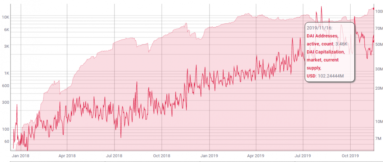 Dai活跃地址，市值趋势Quote：Coinmetrics