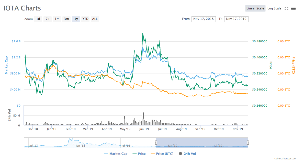 IOTA课程年度K线走势图“ width =” 1189“ height =” 647“  data-srcset=” https://cryptomonday.de/wp-content/uploads/2019/11/Screenphoto2019-11-17-um-17.26.19.png 1189w，https://cryptomonday.de/wp-content/uploads/2019/11/Screenshot-2019-11-17-um-17.26.19-696x379.png 696w，https://cryptomonday.de/wp-content /uploads/2019/11/screenshot-2019-11-17-um-17.26.19-300x163.png 300w“ sizes =”（max-width：1189px）100vw，1189px