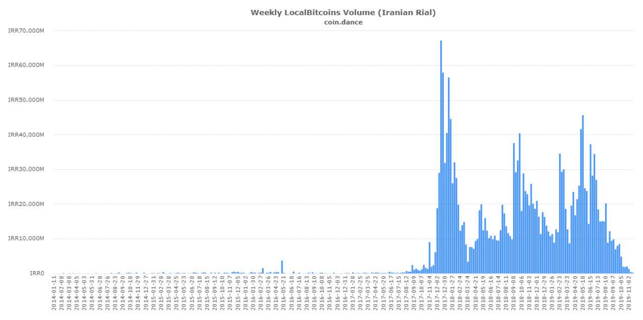 伊朗雷亚尔vs.BTC每周交易量Quote：Coindance