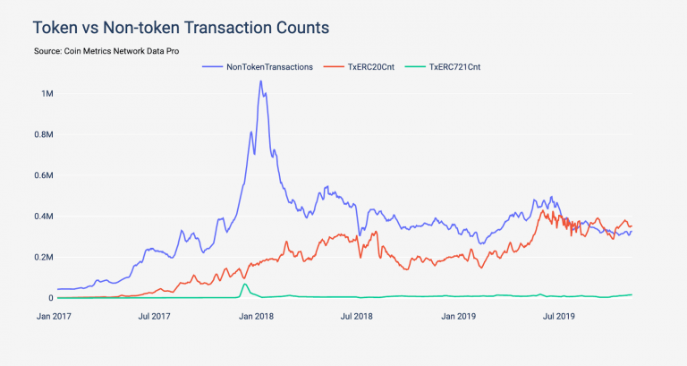 tin-van-crypto-18-11“ width =” 768“ height =” 409“  data-srcset=” https://www.tapchibitcoin.vn/wp-content/uploads/2019/11/tin-van-crypto-18 -112.png 768w，https://www.tapchibitcoin.vn/wp-content/uploads/2019/11/tin-van-crypto-18-112-300x160.png 300w，https://www.tapchibitcoin.vn /wp-content/uploads/2019/11/tin-van-crypto-18-112-640x341.png 640w，https://www.tapchibitcoin.vn/wp-content/uploads/2019/11/tin-van- crypto-18-112-681x363.png 681w“ sizes =”（最大宽度：768px）100vw，768px“></p>
 <p>这种变化可能表明，以太坊为基础的公司（允许任何人创建自己的代币）已经获得了一些动力，并建立了坚实的用户基础。</p>
 <p>从历史上看，令牌交易的总数低于以太坊网络的非令牌数量。</p>
 <p>但自2019年5月以来，代币交易已威胁超越非代币交易。截至11月10日，ERC-20的每日交易量约为303,000，而ETH交易量约为290,000。</p>
 <p>瑞波新闻</p>
 <p>瑞波币和XRP爱好者正在观察位于墨西哥的Bitso交易所的XRP交易量增加。</p>
 <p>自Ripple与MoneyGram合作以来，交易量一直在稳步增长，该公司目前正通过Ripple支持的跨境支付平台将其付款的10％转移到墨西哥。</p>
 <p>根据XRP流动性指数Bot的数据，在Bitso上与墨西哥比索进行XRP交易的数量已达到5,894,850的历史新高。</p>
 
<p dir=