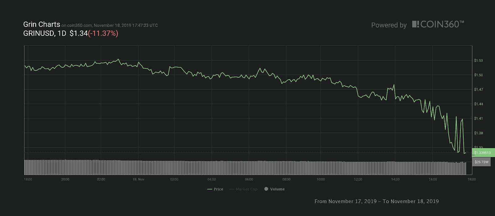 Grin 24小时价格K线走势图