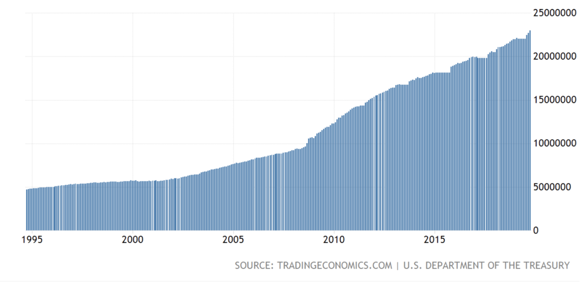 1995-2019年美国政府债务