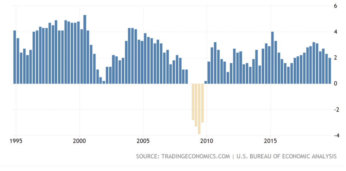 1995-2019年美国GDP增长