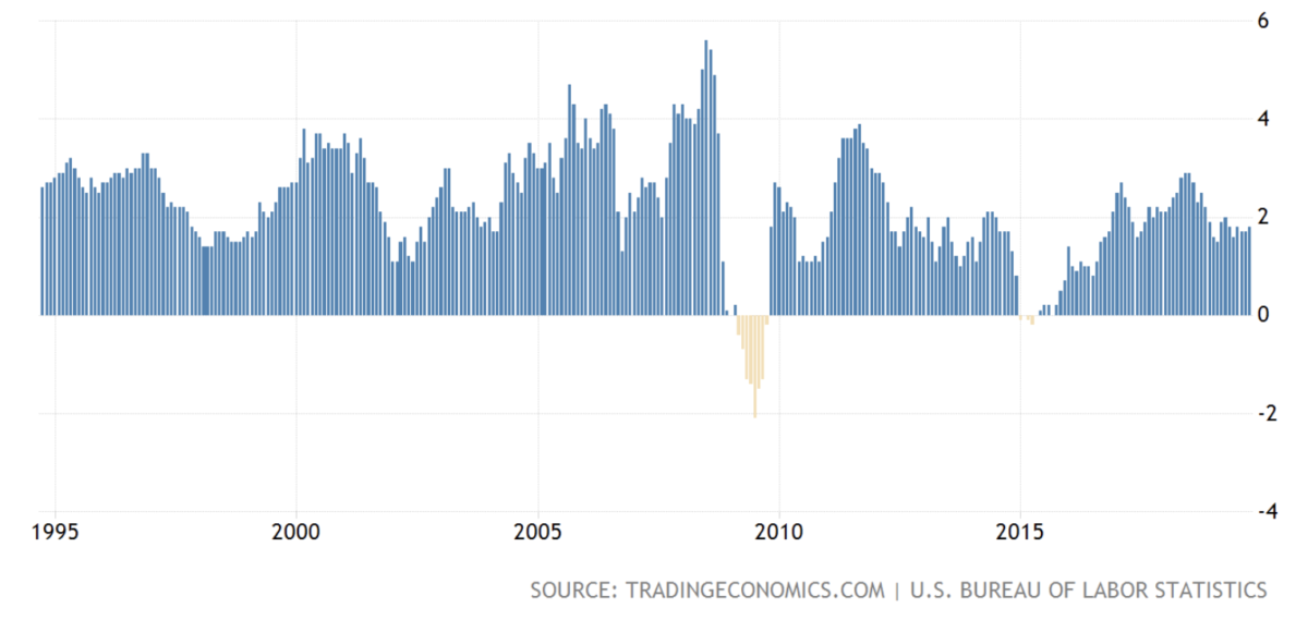 1995-2019年美国通货膨胀