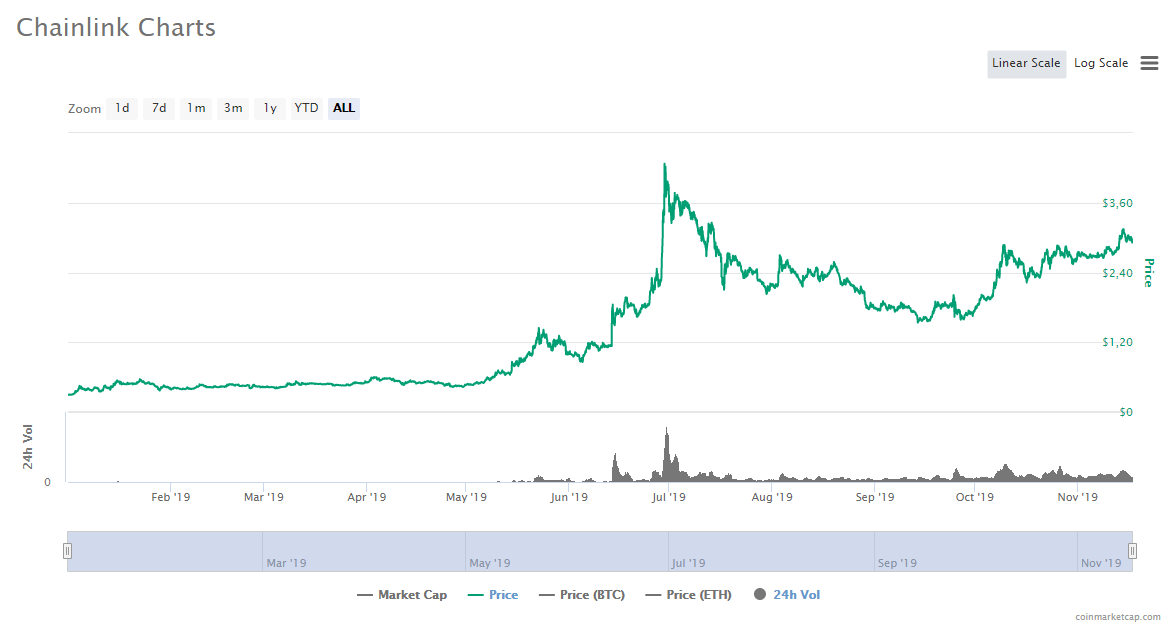 Chainlink课程年初至今“ width =” 1176“ height =” 635“  data-srcset=” https://cryptomonday.com/wp-content/uploads/2019/11/Chainlink-Course-Year-to-Date.png 1176w，https://cryptomonday.de/wp-content/uploads/2019/11/Chainlink-Kurs-Year-to-Date-696x376.png 696w，https://cryptomonday.de/wp-content/uploads/2019 /11/Chainlink-Course-Year-to-Date-300x162.png 300w“ sizes =”（最大宽度：1176px）100vw，1176px