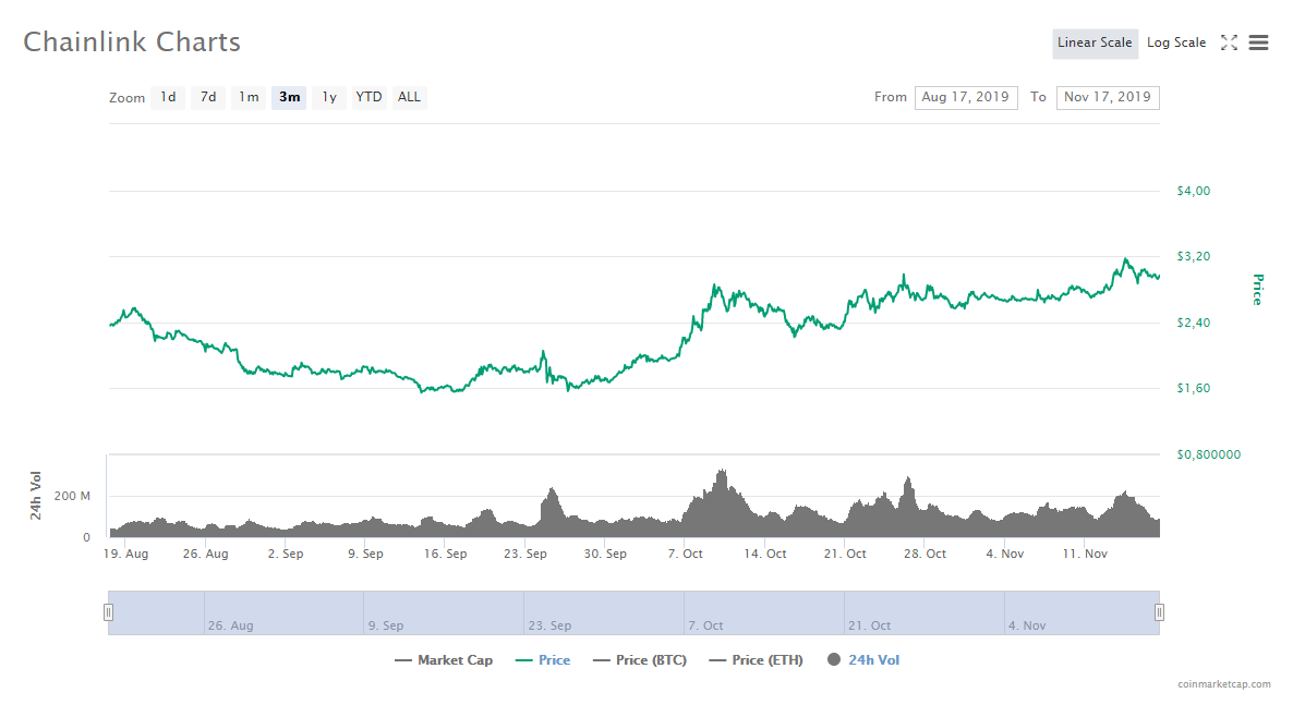 最近3个月的链链接过程“ width =” 1186“ height =” 647“  data-srcset=” https://cryptomonday.de/wp-content/uploads/2019/11/Chainlink-course-of-the-last-month-3个月。 png 1186w，https://cryptomonday.de/wp-content/uploads/2019/11/Chainlink-Kurs-der-Last-3-Monate-696x380.png 696w，https://cryptomonday.de/wp-content/上传/ 2019/11 / Chainlink-last-3-months-300x164.png 300w“ sizes =”（最大宽度：1186px）100vw，1186px