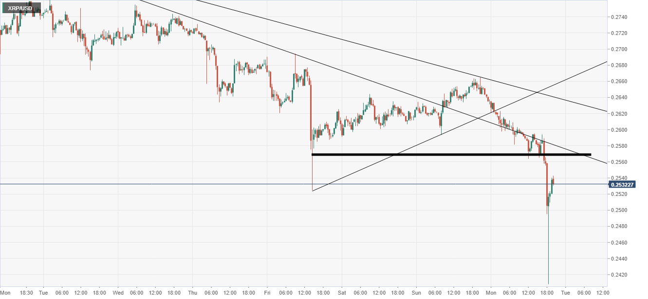 XRP / USD技术分析