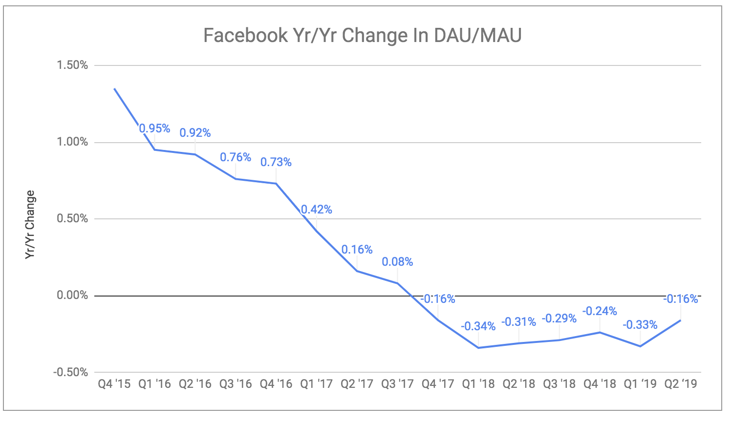 Facebook利用假新闻提高了19年第三季度的用户参与度。让世界其他地区受到谴责插图(1)