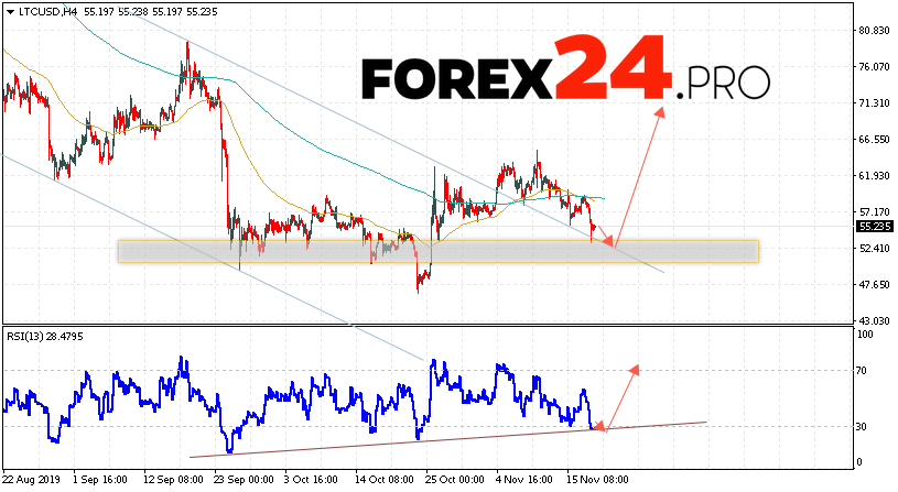 Litecoin预测和LTC / USD分析2019年11月20日