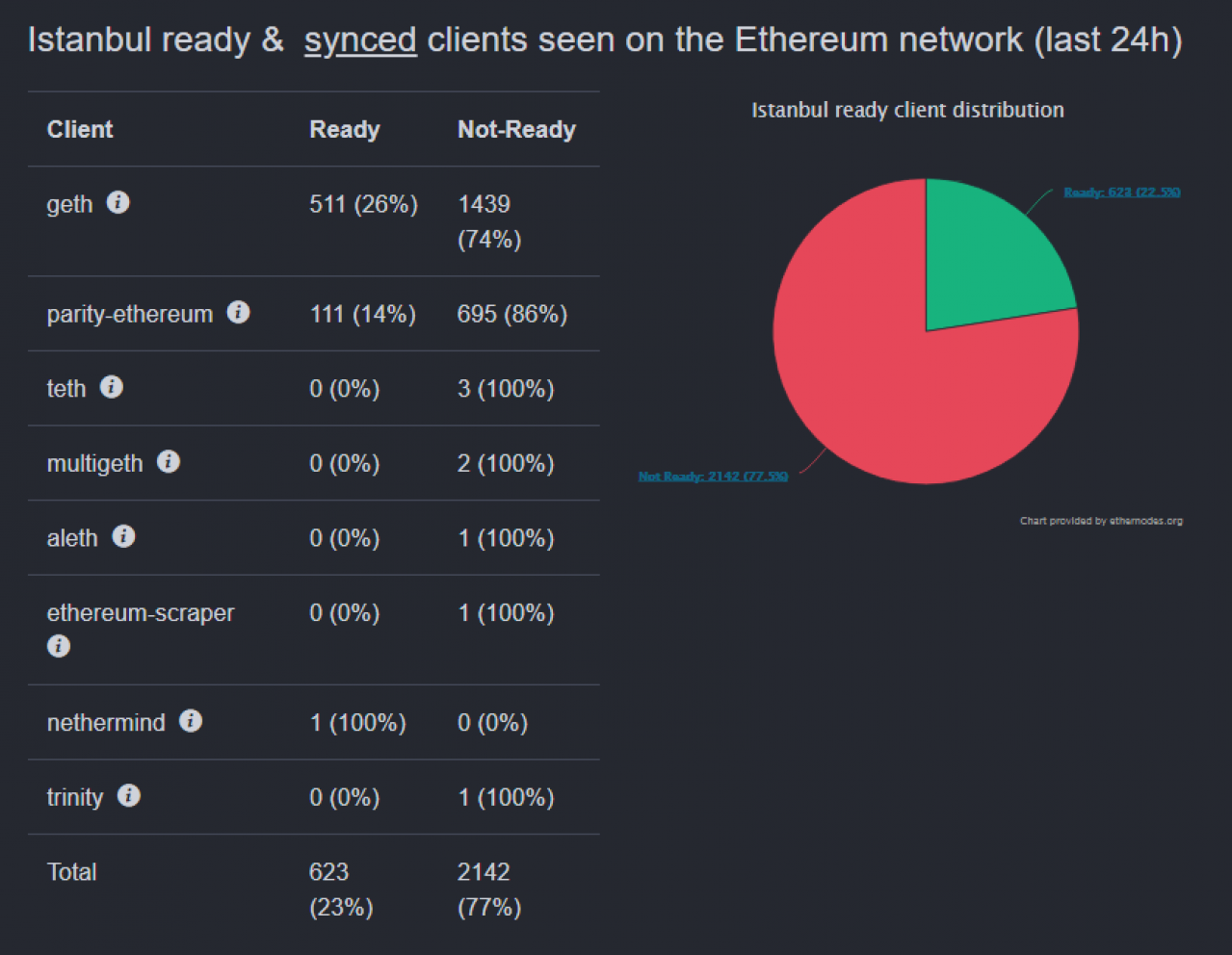 节点支持进度：ethernodes.org/istanbul