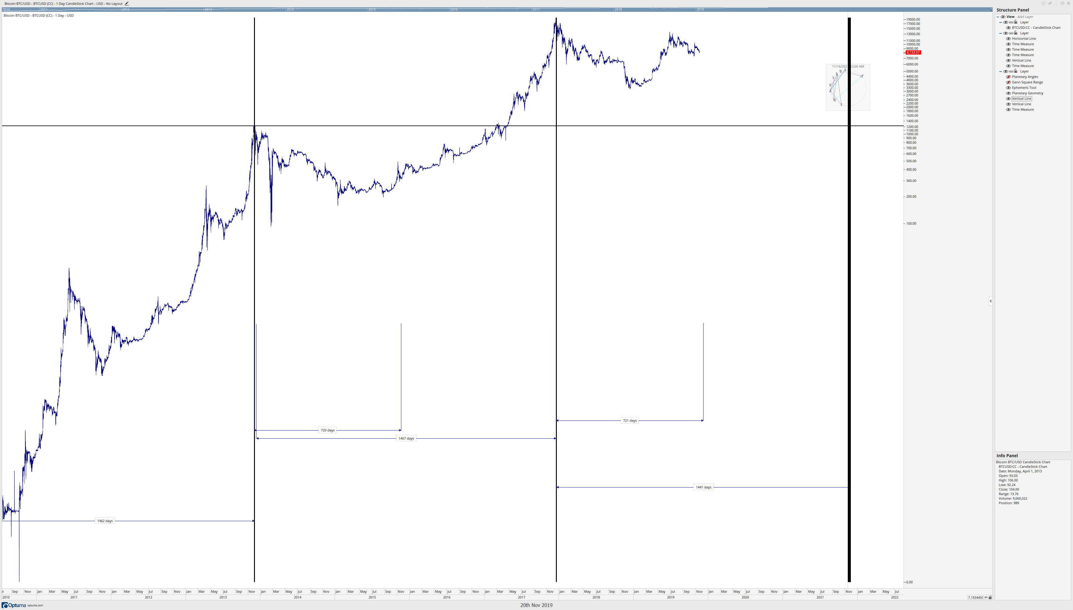 比特币（BTC）1440天周期。