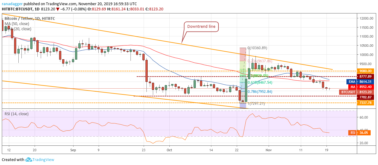 BTC USD每日K线走势图。资料来源：Tradingview