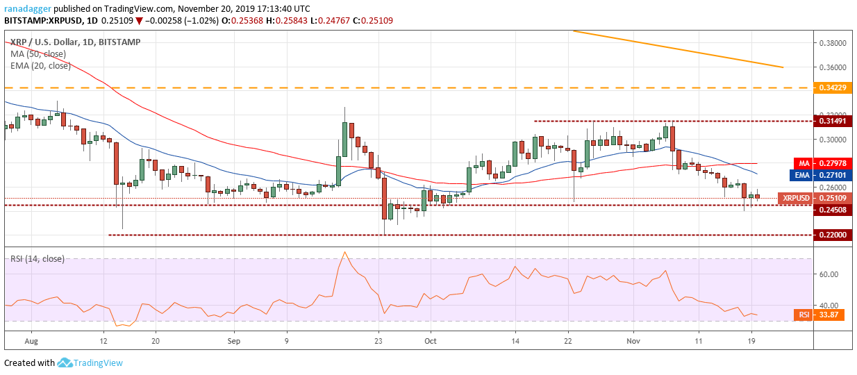 XRP USD每日K线走势图。资料来源：Tradingview