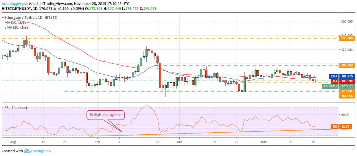 ETH USD日线图。资料来源：Tradingview