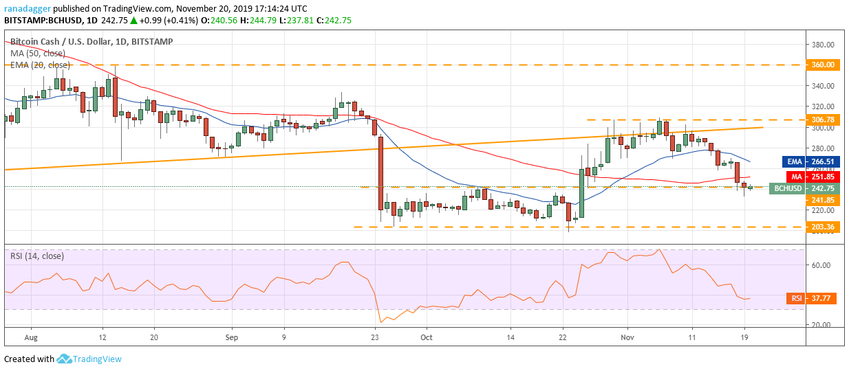 BTC USD每日K线走势图。资料来源：Tradingview