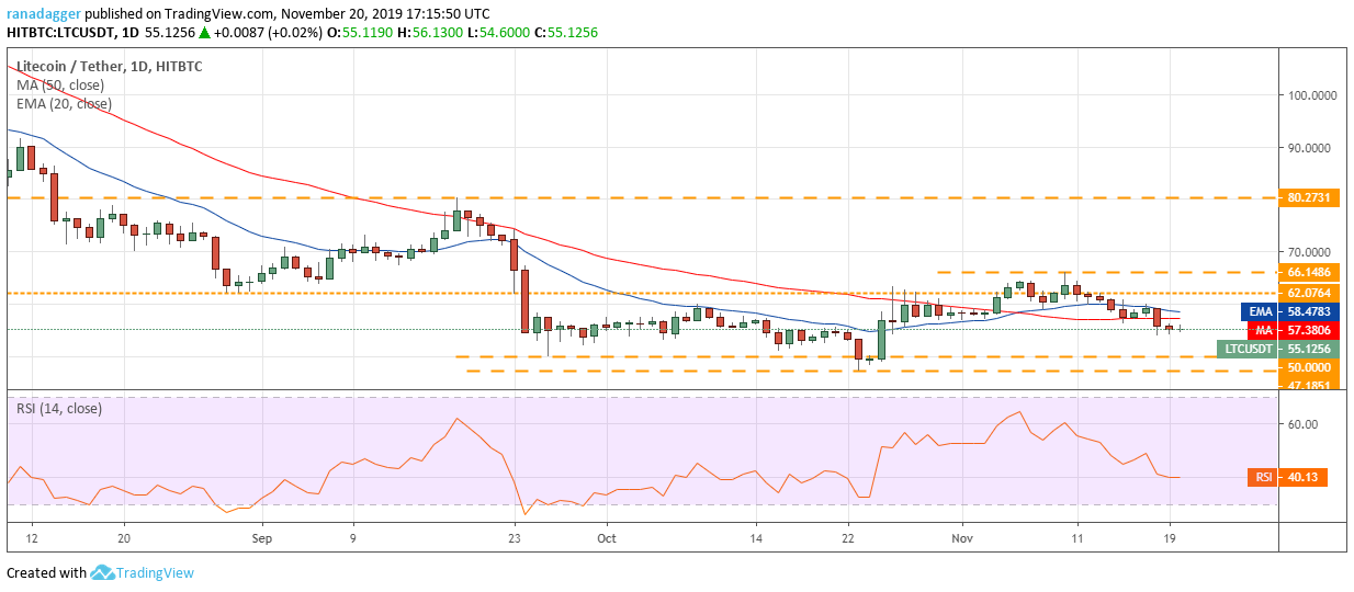 LTC USD每日K线走势图。资料来源：Tradingview