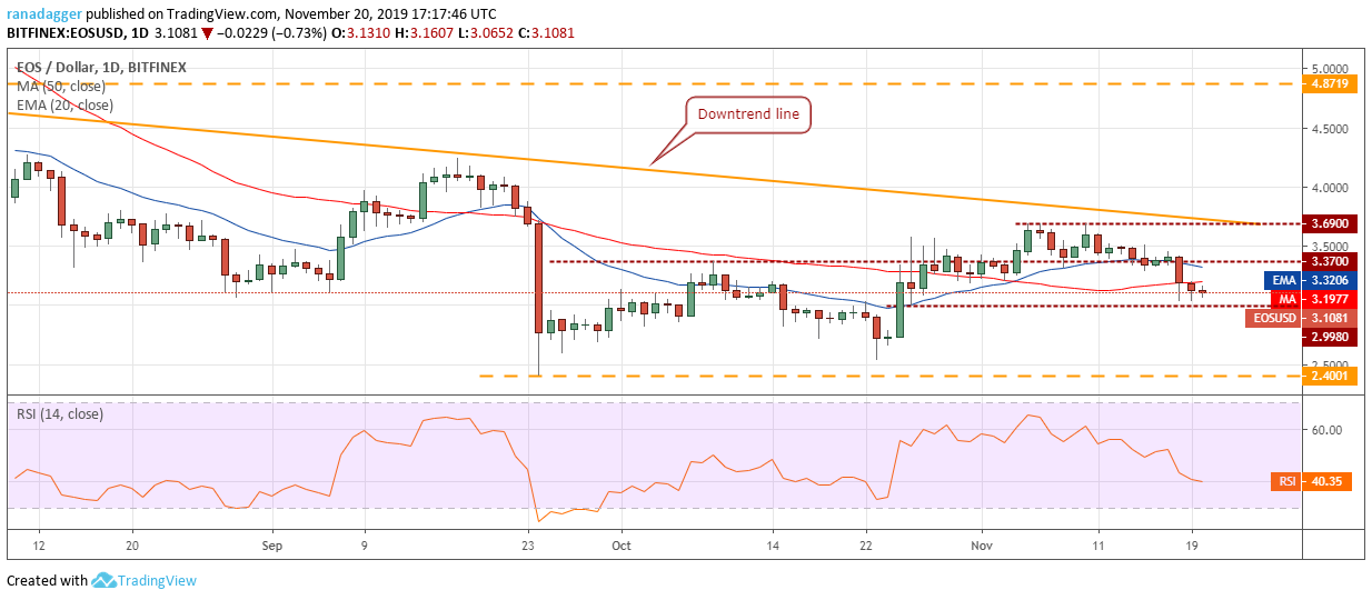 EOS USD日线图。资料来源：Tradingview