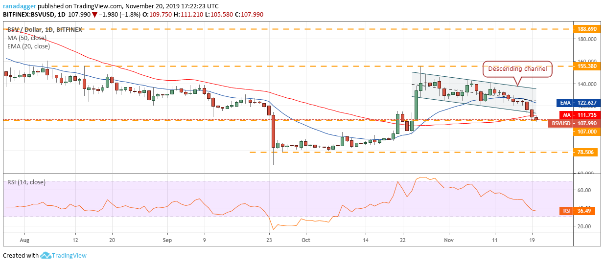 BSV USD每日K线走势图。资料来源：Tradingview