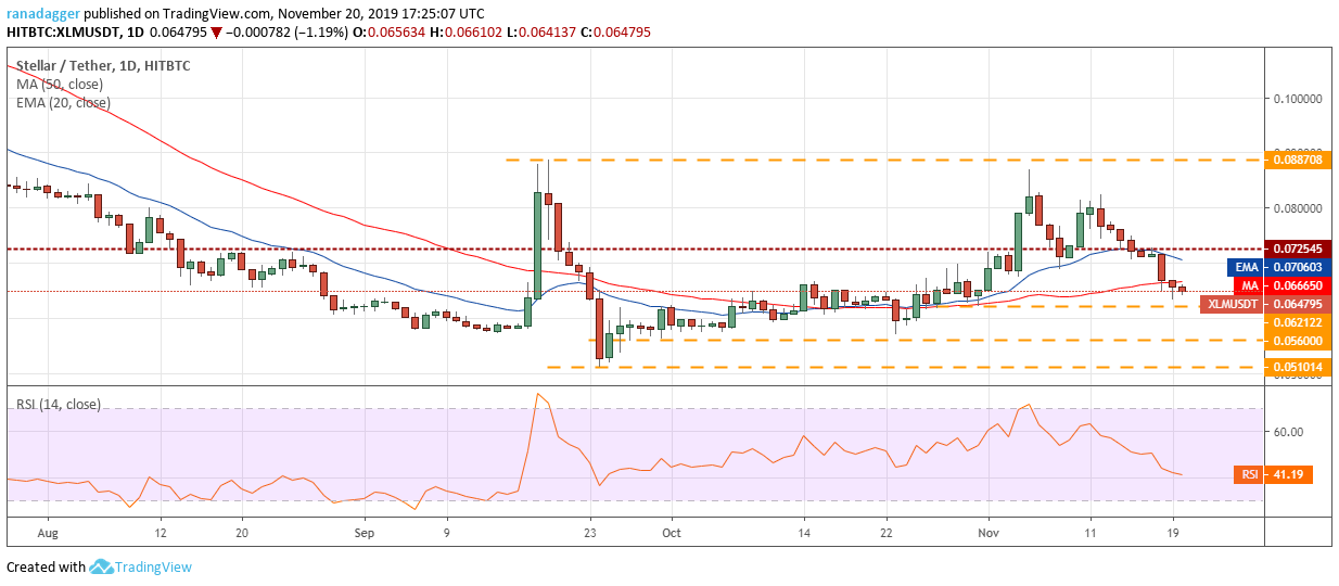 XLM USD每日K线走势图。资料来源：Tradingview