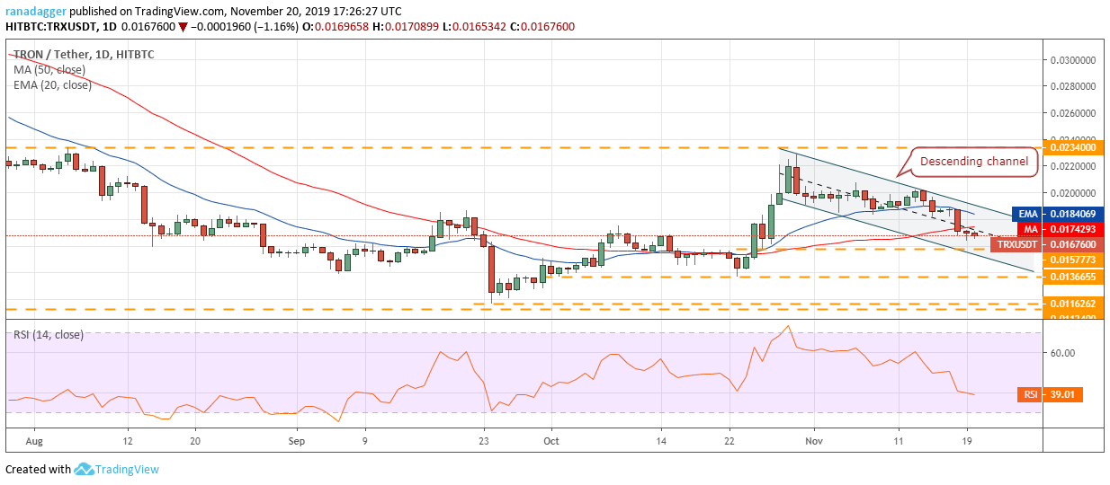 TRX USD每日K线走势图。资料来源：Tradingview