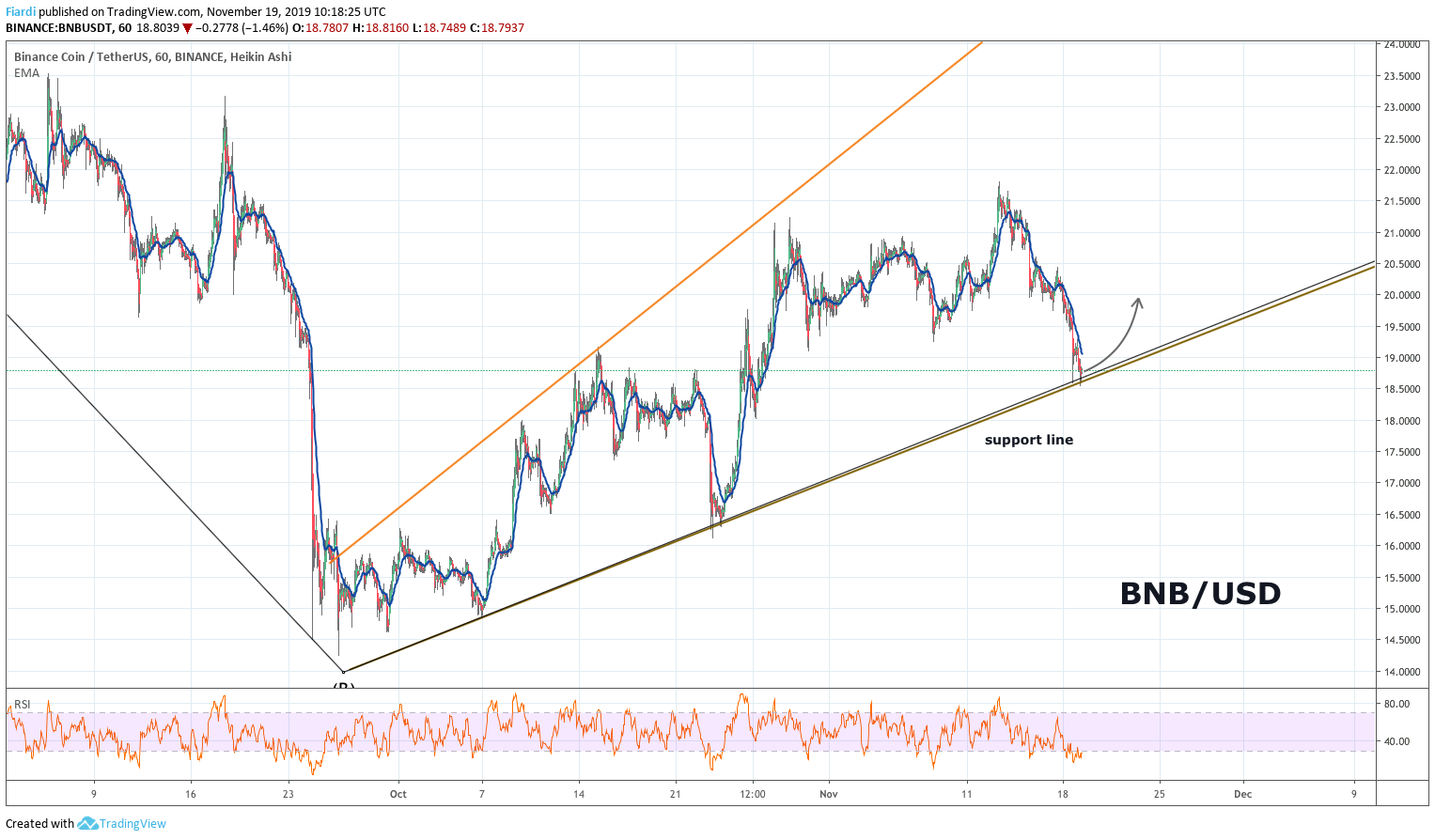 技术分析：BNB / USD（+ 31.63％）和BNB / BTC（+ 27.65％）