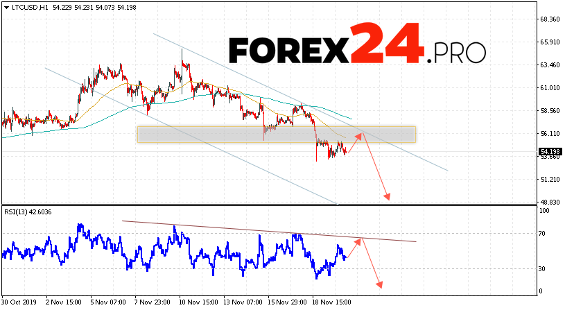 Litecoin Forecast and LTC / USD Analysis 2019年11月21日