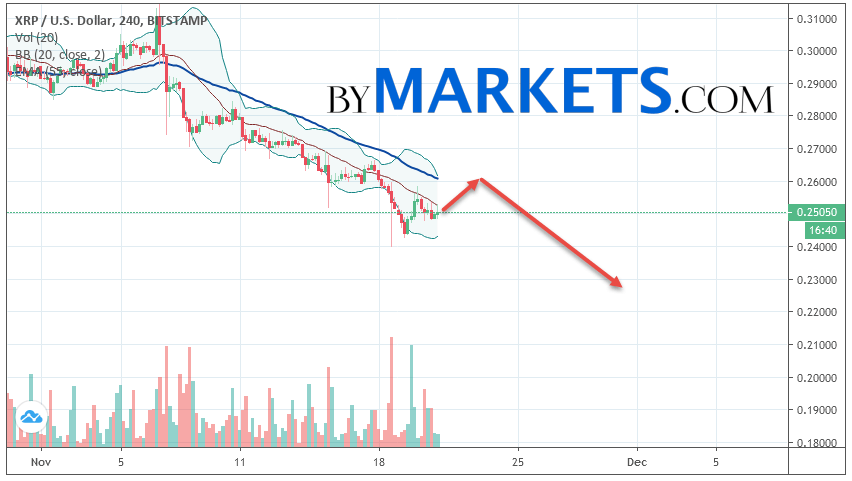 2019年11月22日的瑞波（XRP / USD）预测和分析