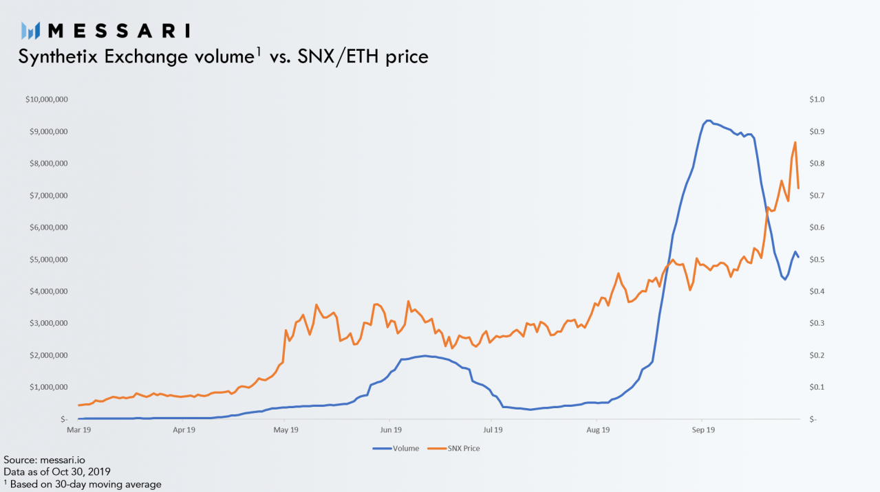 Synthetix交易所交易量和SNX令牌价值Quote：Messari