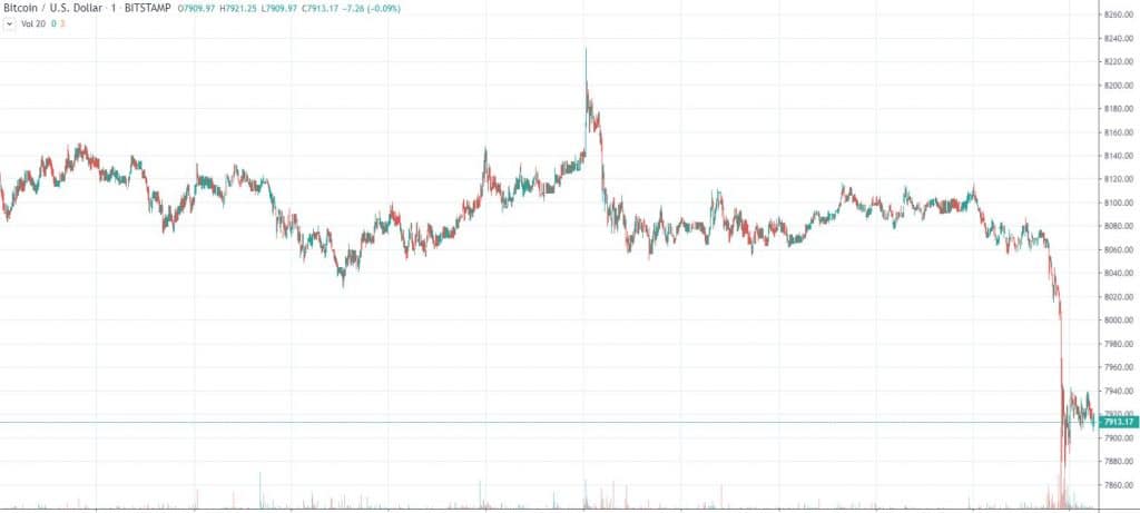 BTCUSD价格走势图TradingView-min