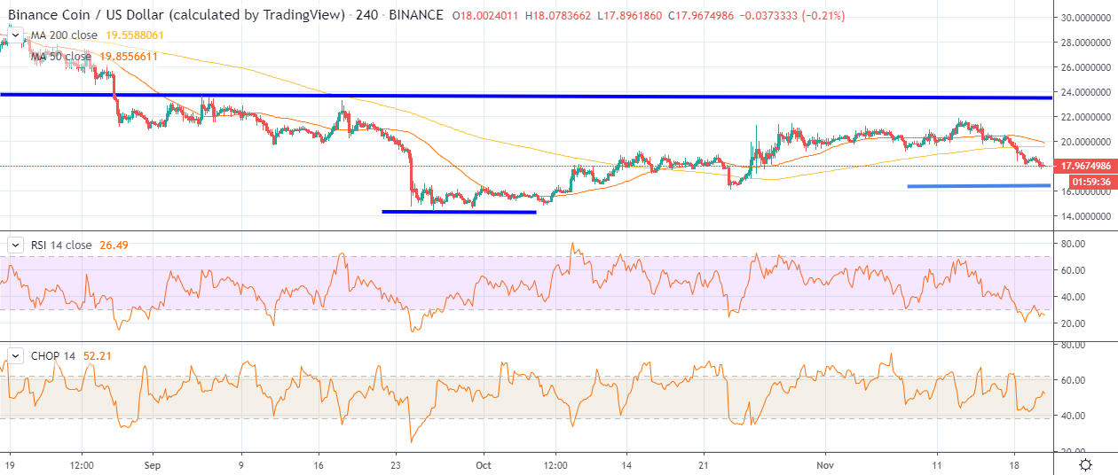 BNB H4K线走势图11月21日通过TradingView