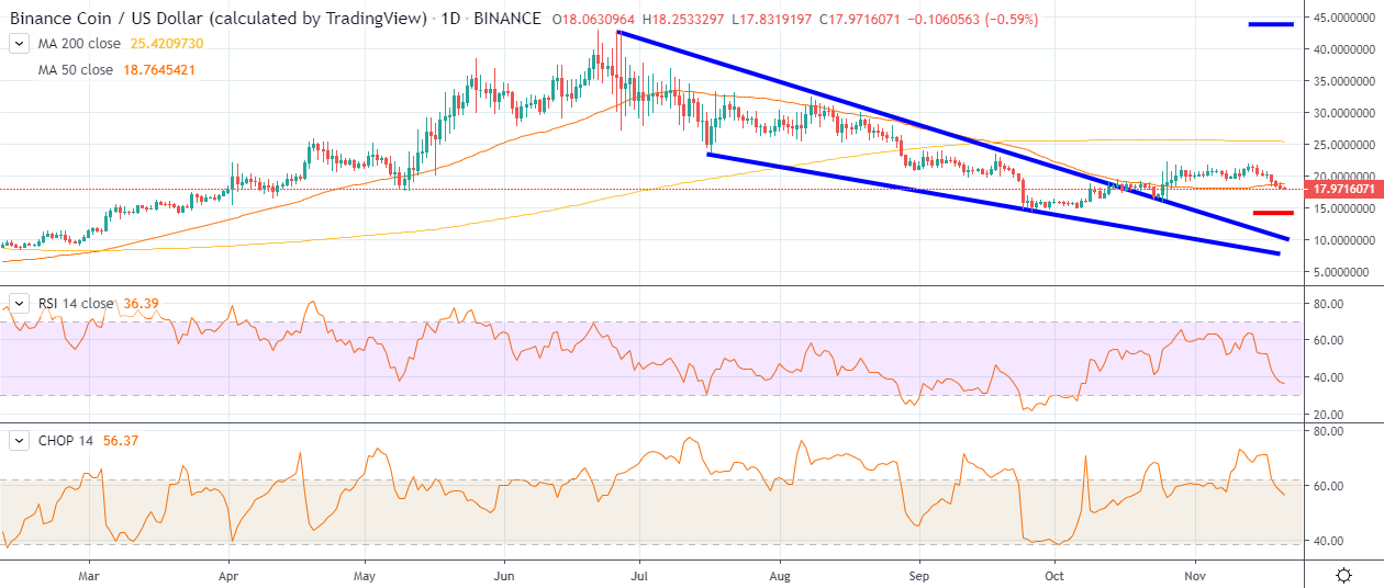 BNB每日K线走势图11月21日由TradingView