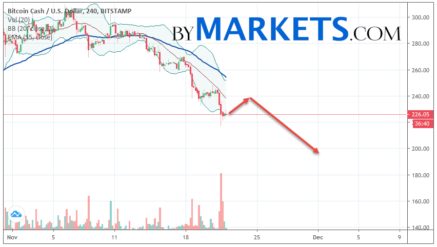 2019年11月23日的比特币现金（BCH / USD）预测和分析