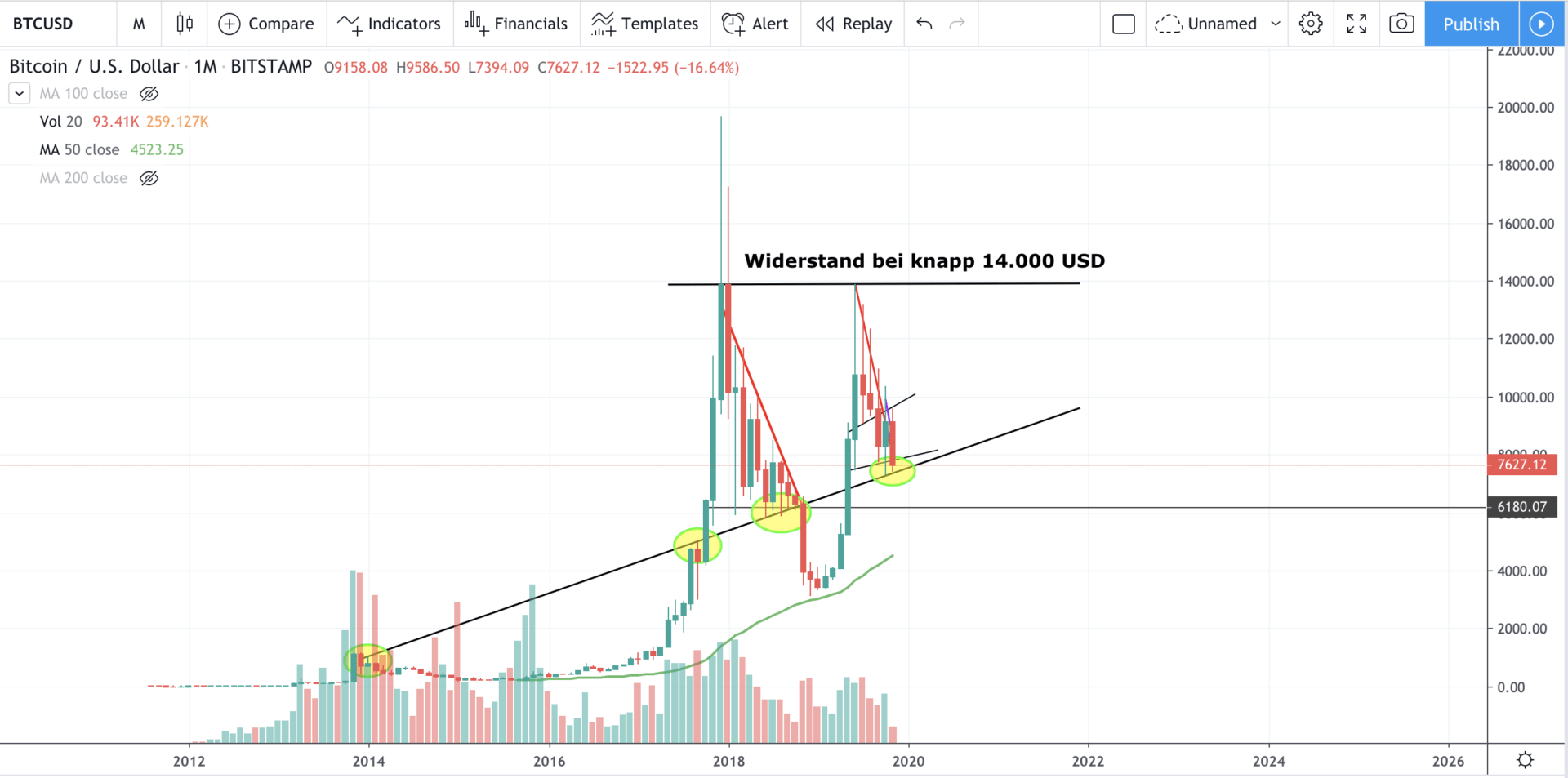 比特币价格，BTC课程“宽度=” 1920“高度=” 953“  data-srcset=” https://cryptomonday.de/wp-content/uploads/2019/11/Screenphoto-2019-11-22-um-10.19.32 .png 1920w，https://cryptomonday.de/wp-content/uploads/2019/11/Screenshot-2019-11-22-um-10.19.32-324x160.png 324w，https://cryptomonday.de/wp -内容/上传/ 2019/11 / Bildschirmfoto-2019-11-22-um-10.19.32-696x345.png 696w，https://cryptomonday.de/wp-content/uploads/2019/11/Screenshot-2019- 11-22-um-10.19.32-300x149.png 300w“ sizes =”（最大宽度：1920px）100vw，1920px