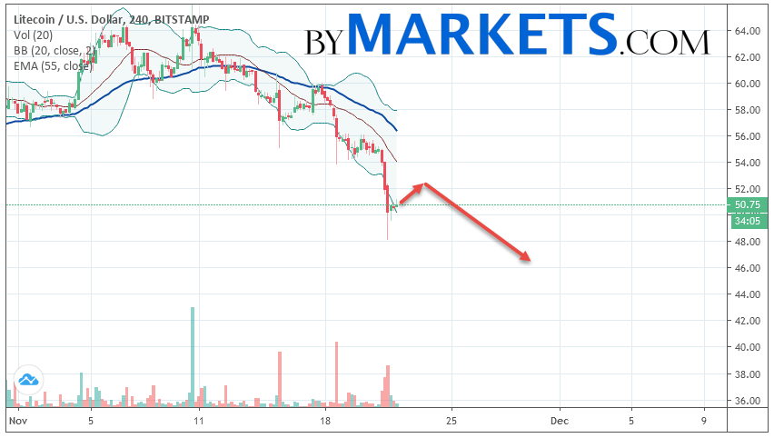 Litecoin（LTC / USD）在2019年11月23日的预测和分析