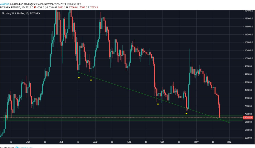 bitcoin-tim-change-day-6900