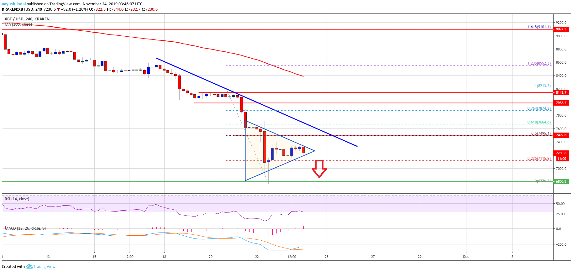 比特币价格每周分析（BTC）