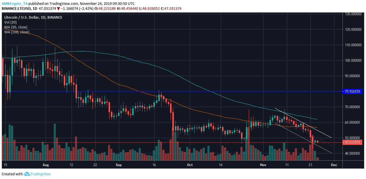 资料来源：TradingView上的LTC / USD