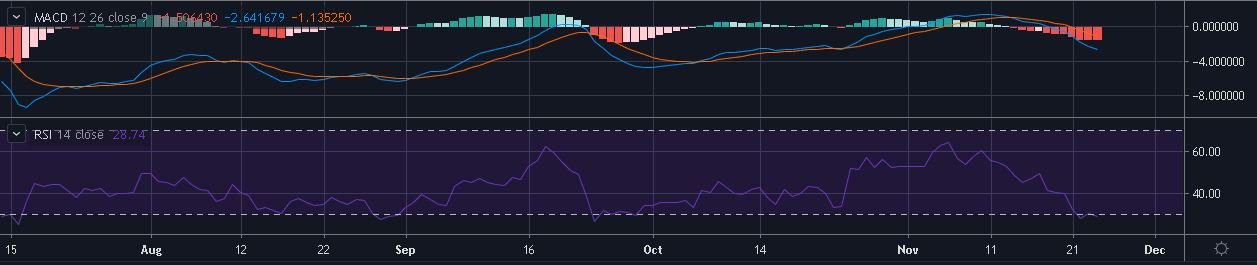 资料来源：TradingView上的LTC / USD