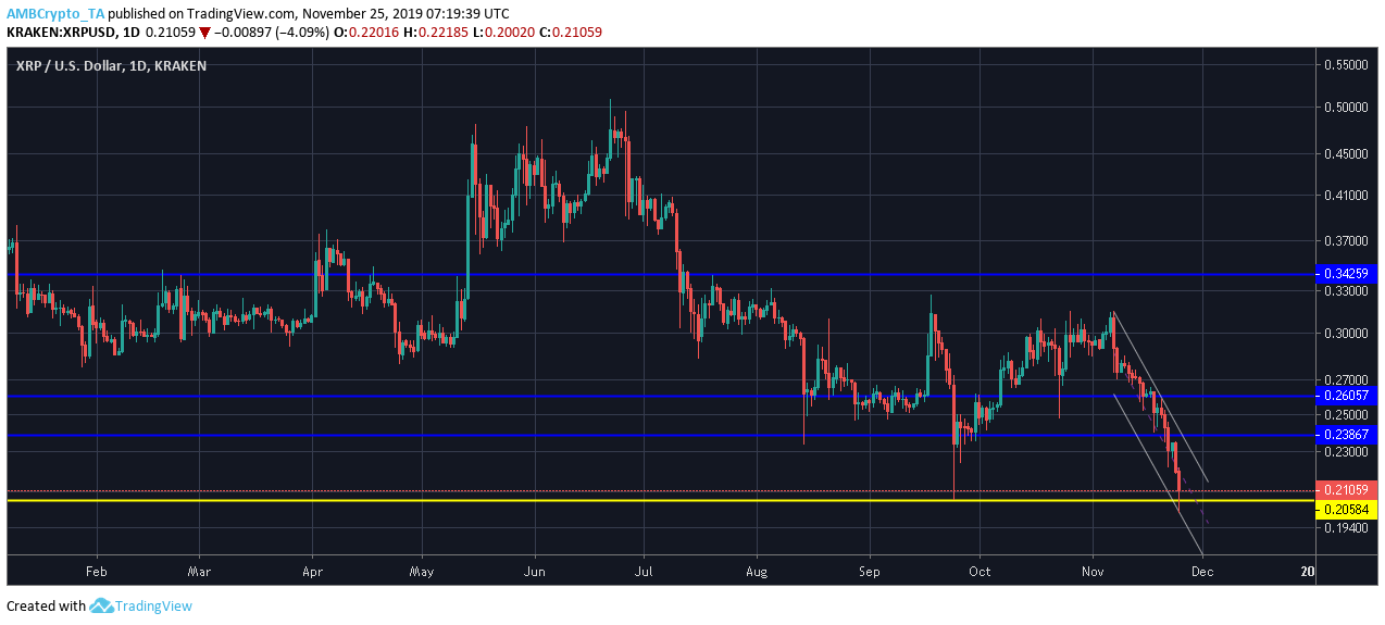 资料来源：TradingView上的XRP / USD