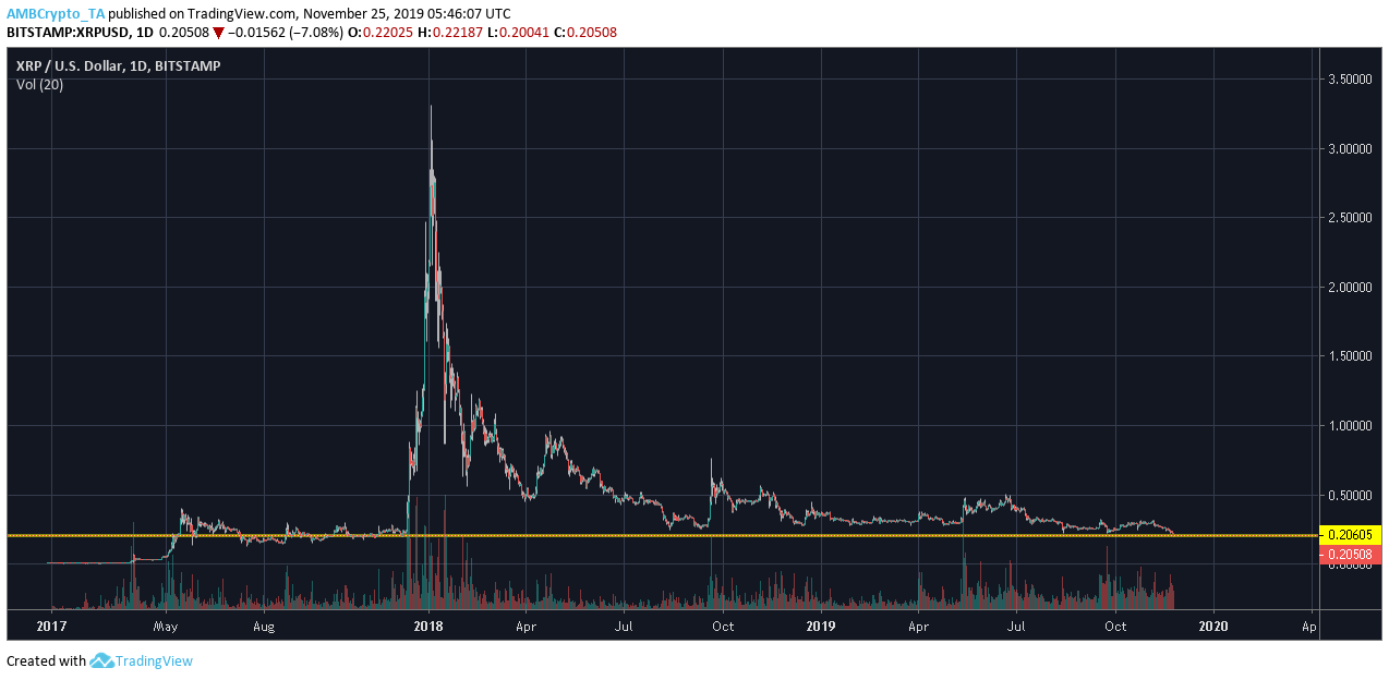 资料来源：TradingView上的XRP / USD