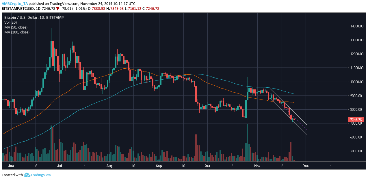 来源：TradingView上的BTC / USD