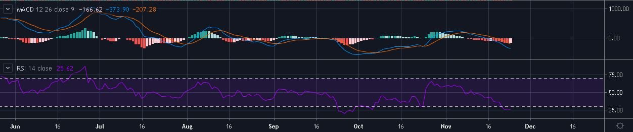 来源：TradingView上的BTC / USD