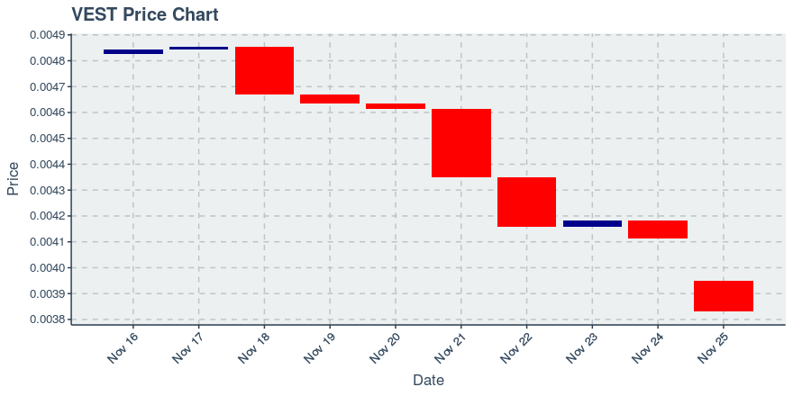 VestChain（VEST）2019年11月25日回顾周：价格下跌17.95％插图