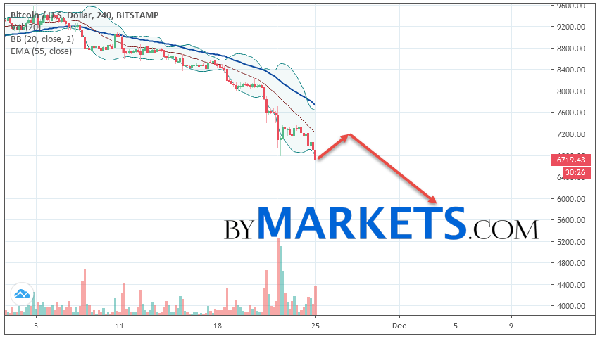 2019年11月26日比特币（BTC / USD）预测和分析