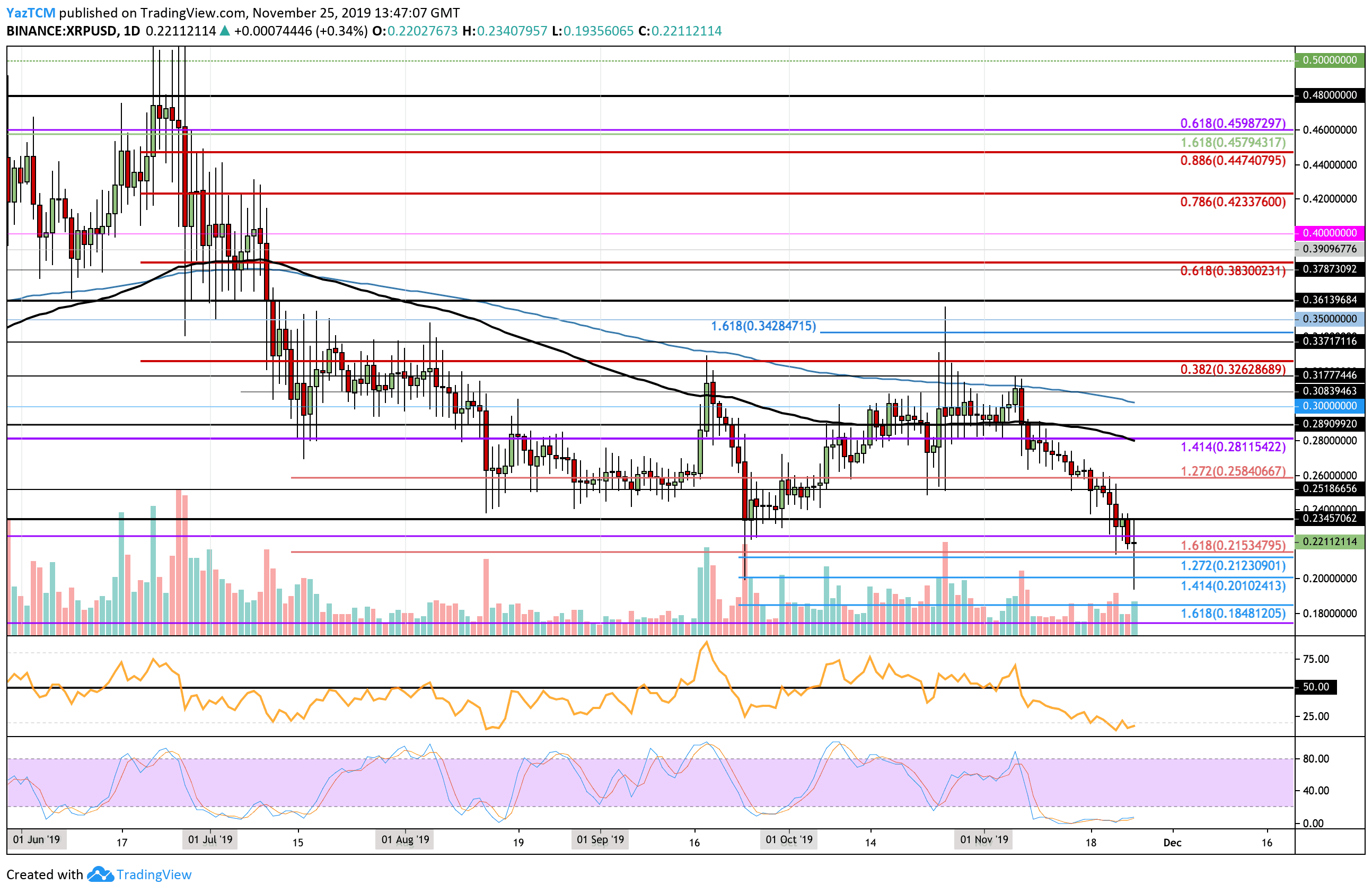 XRP可以从这里恢复吗？分析与概述插图