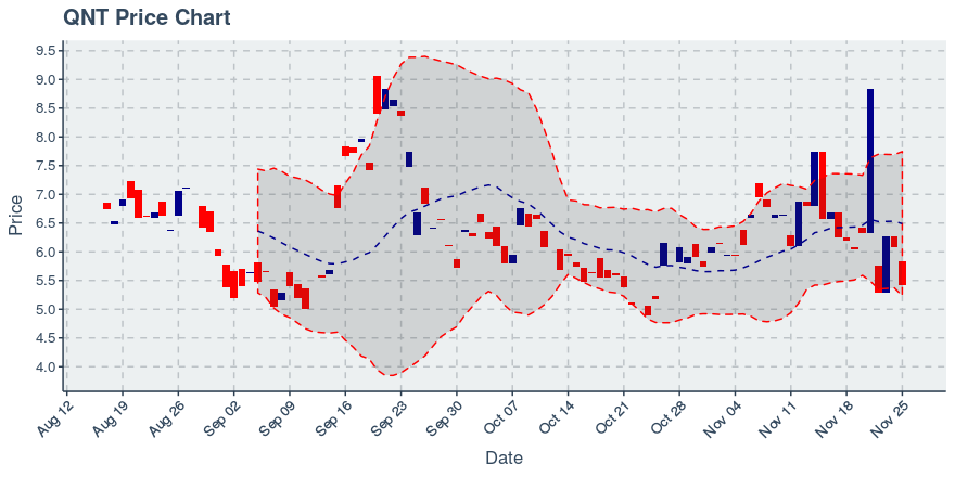 Quant（QNT）2019年11月25日回顾周：价格下跌12.57％插图