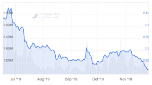 在XRP中，Ripple的第二笔MoneyGram投资将提高50％价格102