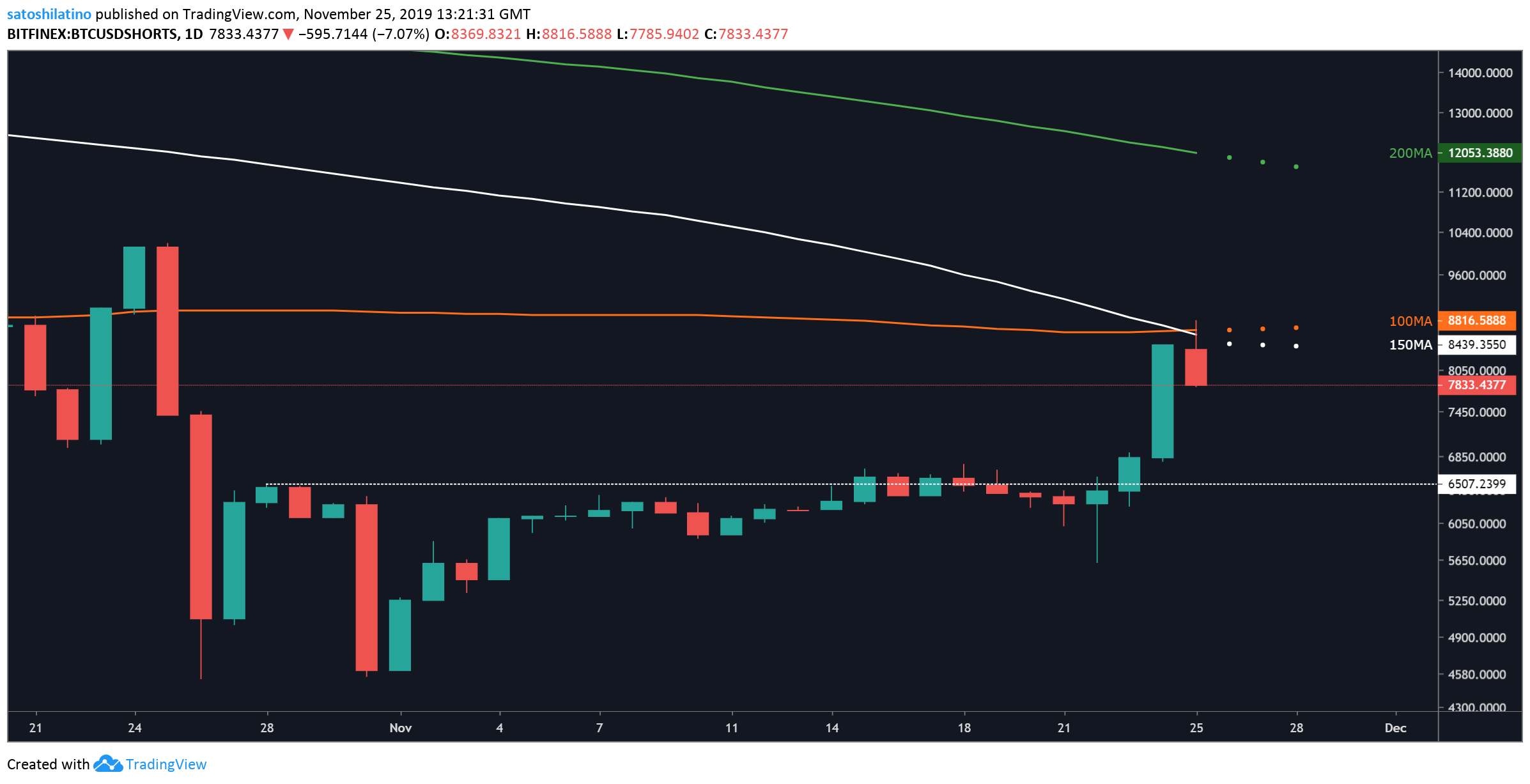 BTC在Bitfinex上的空头头寸