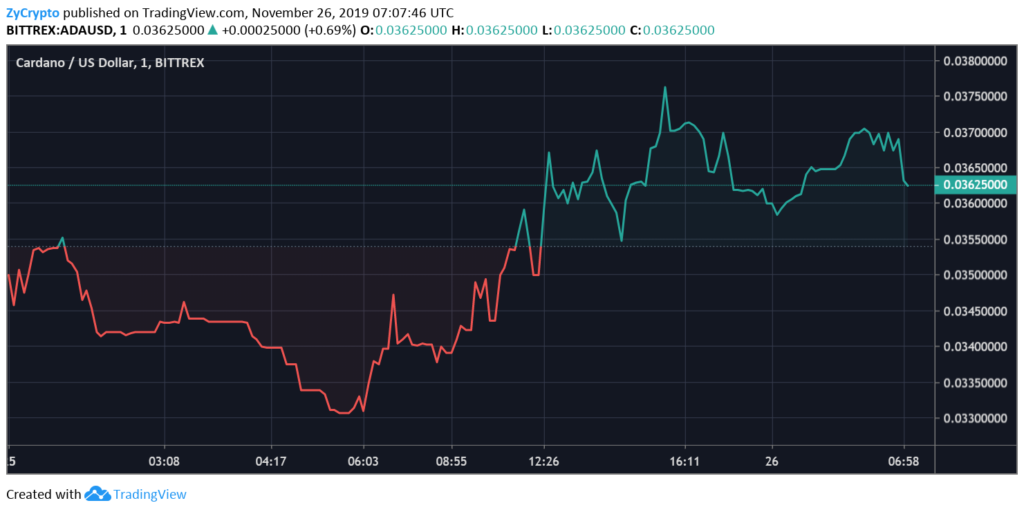 以太坊，卡尔达诺，XRP随着比特币看起来反弹而加速“ class =” wp-image-37307“  data-srcset=” https://zycrypto.com/wp-content/uploads/2019/11/Ethereum-Cardano-XRP- Pick-Up-Steam-As-Bitcoin-Looks-To-Rebound-1-1024x512.png 1024w，https://zycrypto.com/wp-content/uploads/2019/11/Ethereum-Cardano-XRP-Pick-Up -Steam-As-Bitcoin-Looks-To-Rebound-1-300x150.png 300w，https://zycrypto.com/wp-content/uploads/2019/11/Ethereum-Cardano-XRP-Pick-Up-Steam- As-Bitcoin-Looks-To-Rebound-1-768x384.png 768w，https://zycrypto.com/wp-content/uploads/2019/11/Ethereum-Cardano-XRP-Pick-Up-Steam-As-Bitcoin -Looks-To-Rebound-1-610x305.png 610w，https://zycrypto.com/wp-content/uploads/2019/11/Ethereum-Cardano-XRP-Pick-Up-Steam-As-Bitcoin-Looks- To-Rebound-1.png 1481w“ size =”（最大宽度：1024像素）100vw，1024像素